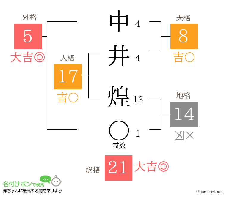 中井 煌さんの姓名判断結果