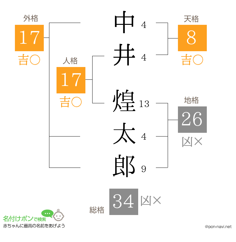 中井 煌太郎さんの姓名判断結果