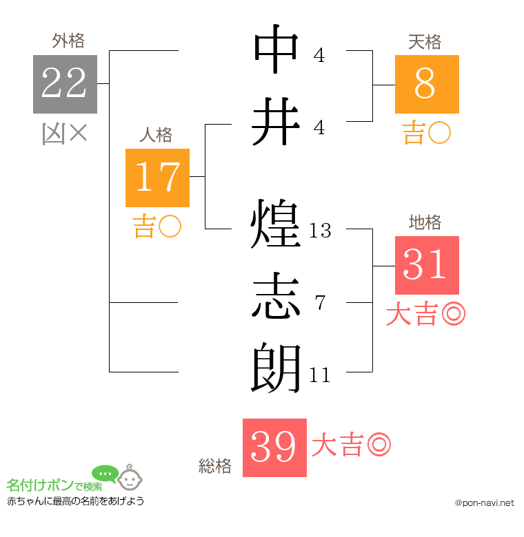 中井 煌志朗さんの姓名判断結果