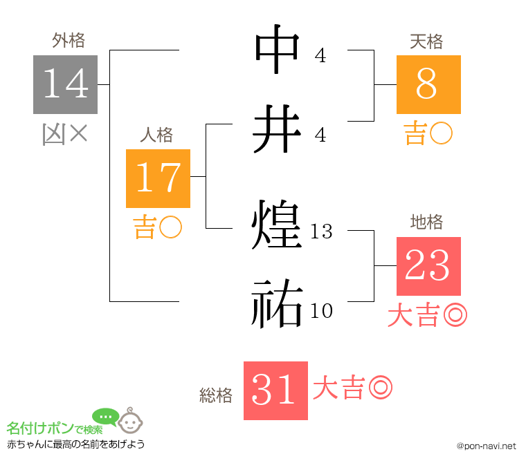 中井 煌祐さんの姓名判断結果