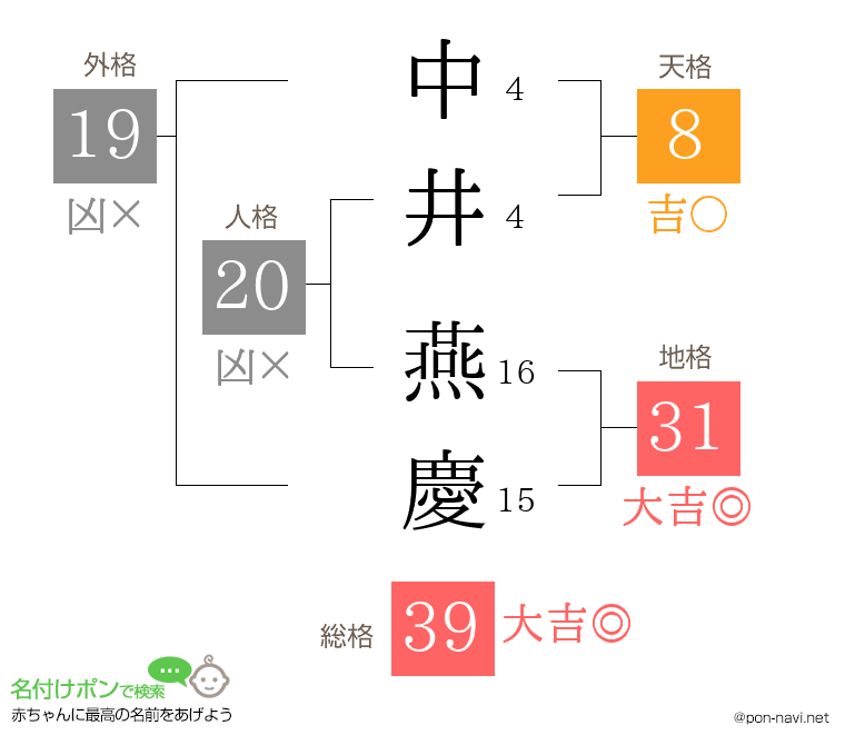 中井 燕慶さんの姓名判断結果