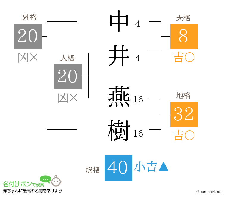 中井 燕樹さんの姓名判断結果