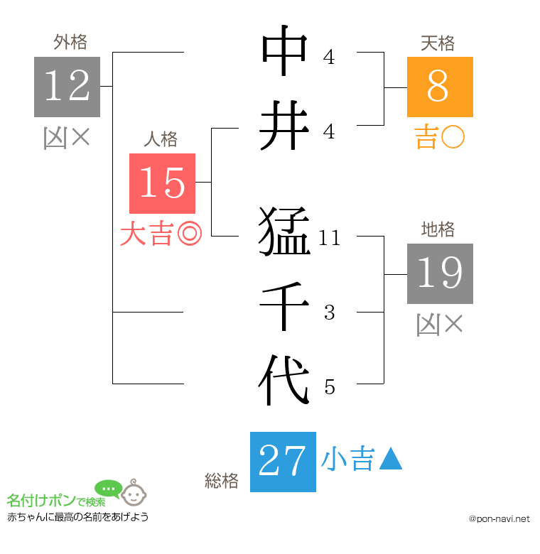 中井 猛千代さんの姓名判断結果
