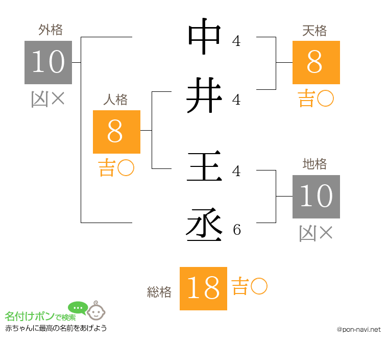 中井 王丞さんの姓名判断結果