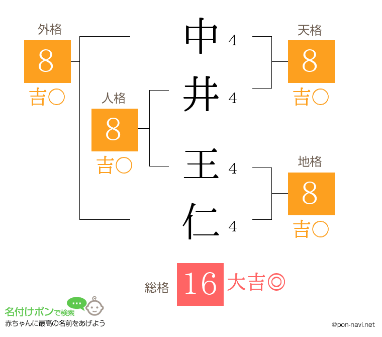 中井 王仁さんの姓名判断結果