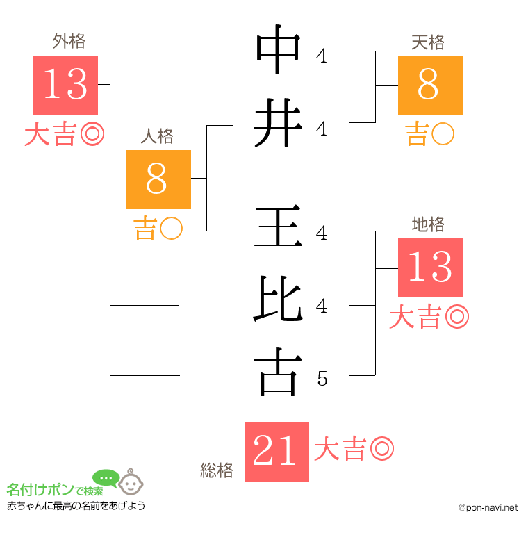 中井 王比古さんの姓名判断結果