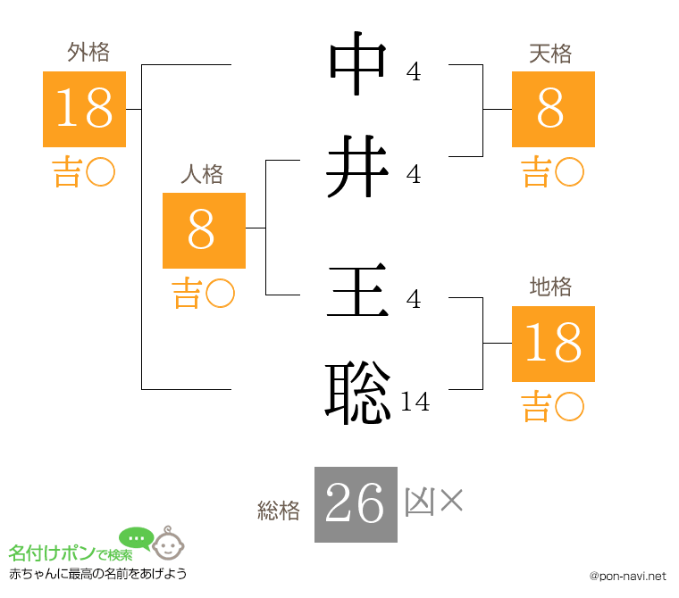 中井 王聡さんの姓名判断結果