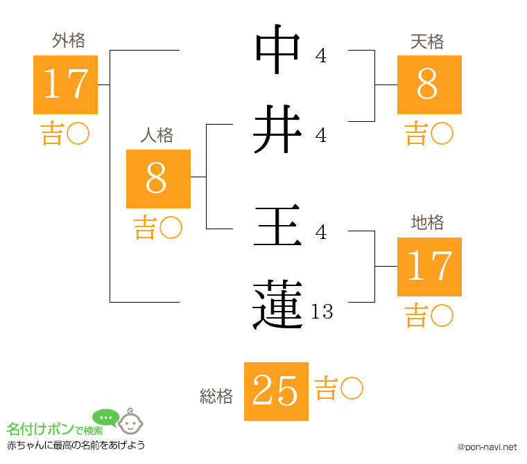 中井 王蓮さんの姓名判断結果