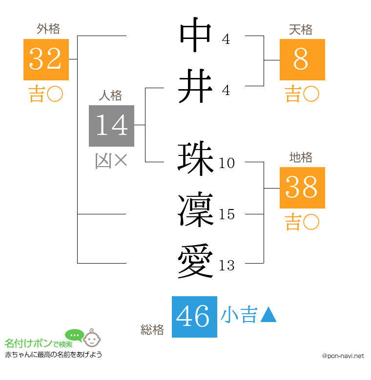 中井 珠凜愛さんの姓名判断結果