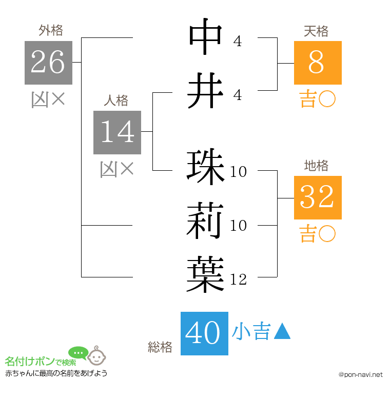 中井 珠莉葉さんの姓名判断結果