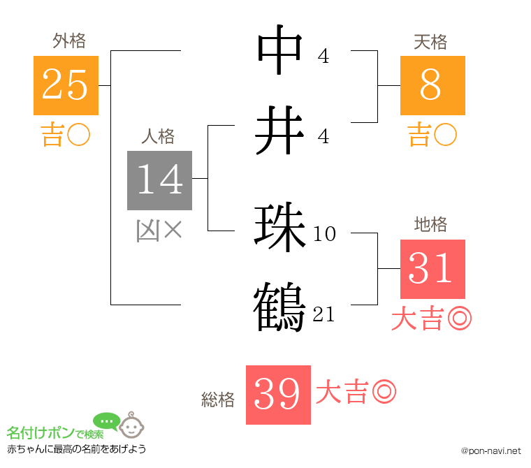 中井 珠鶴さんの姓名判断結果