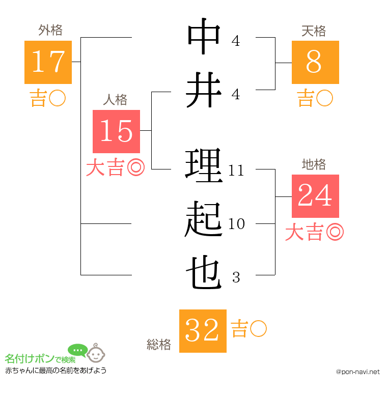 中井 理起也さんの姓名判断結果
