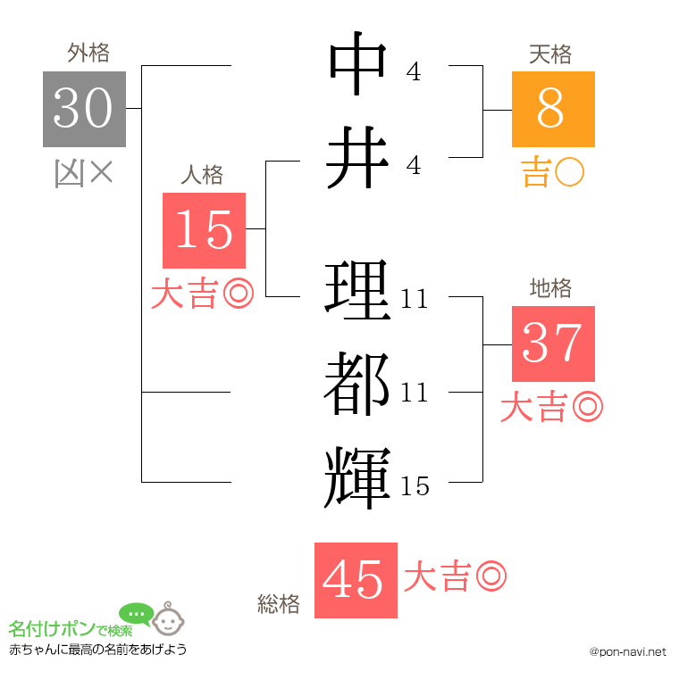 中井 理都輝さんの姓名判断結果