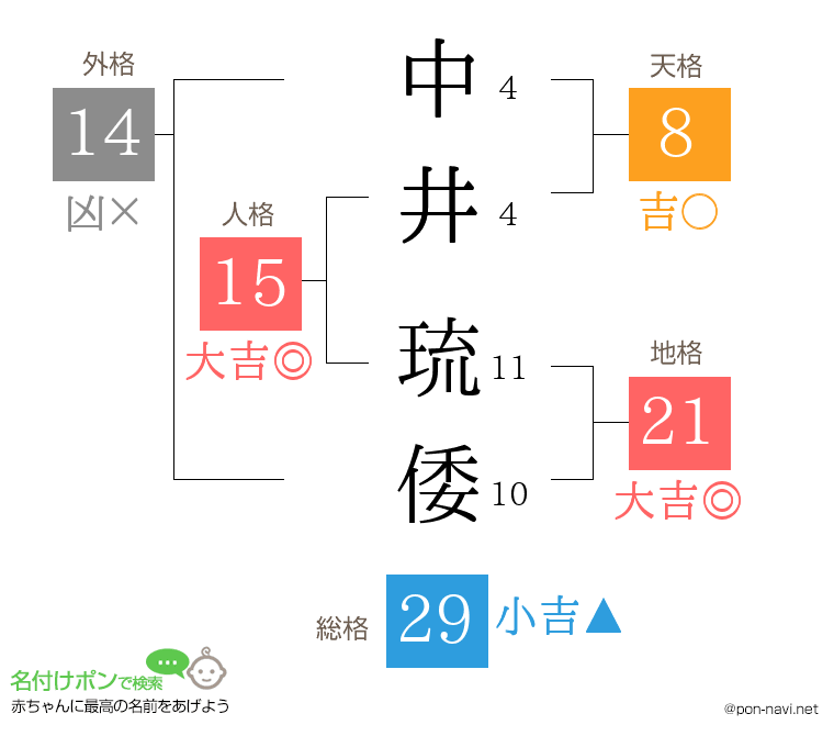 中井 琉倭さんの姓名判断結果