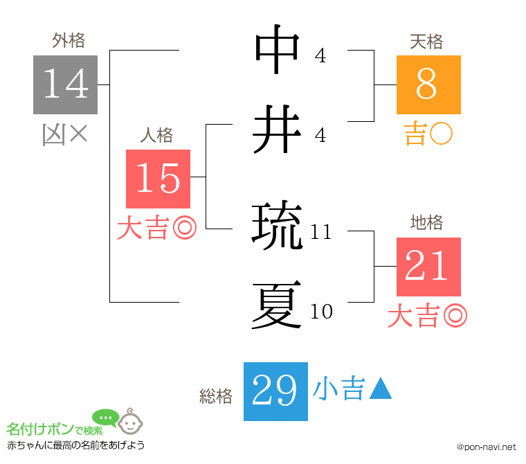中井 琉夏さんの姓名判断結果