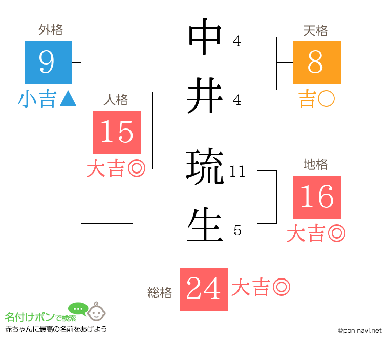 中井 琉生さんの姓名判断結果