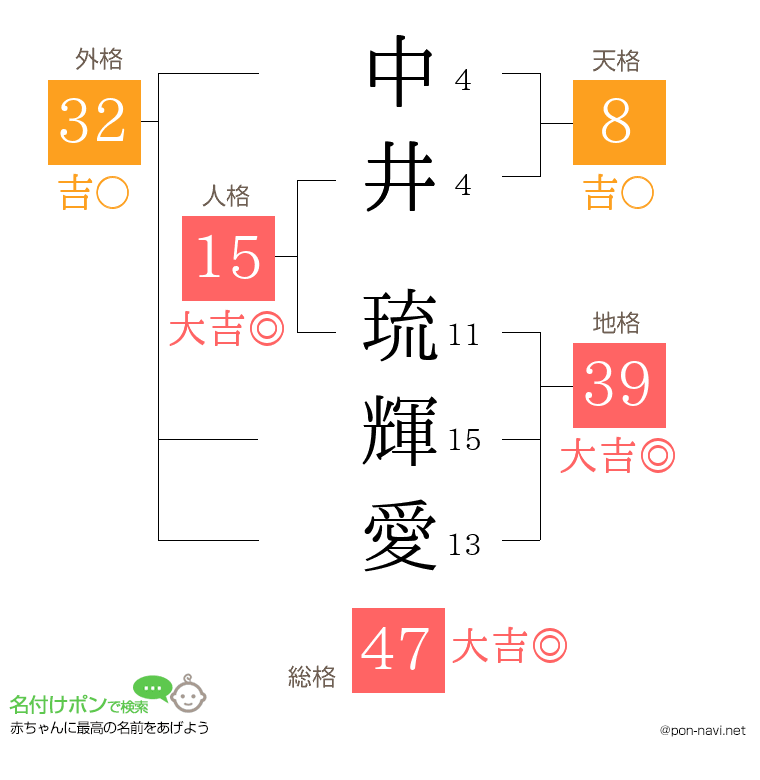 中井 琉輝愛さんの姓名判断結果