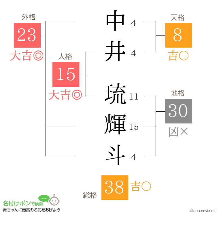 中井 琉輝斗さんの姓名判断結果