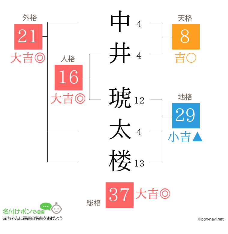 中井 琥太楼さんの姓名判断結果