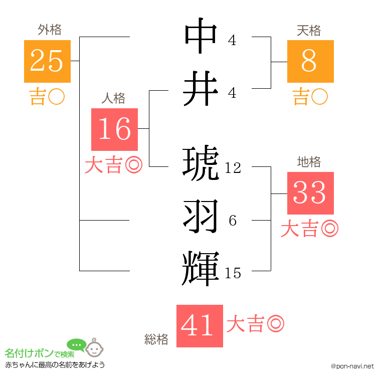 中井 琥羽輝さんの姓名判断結果