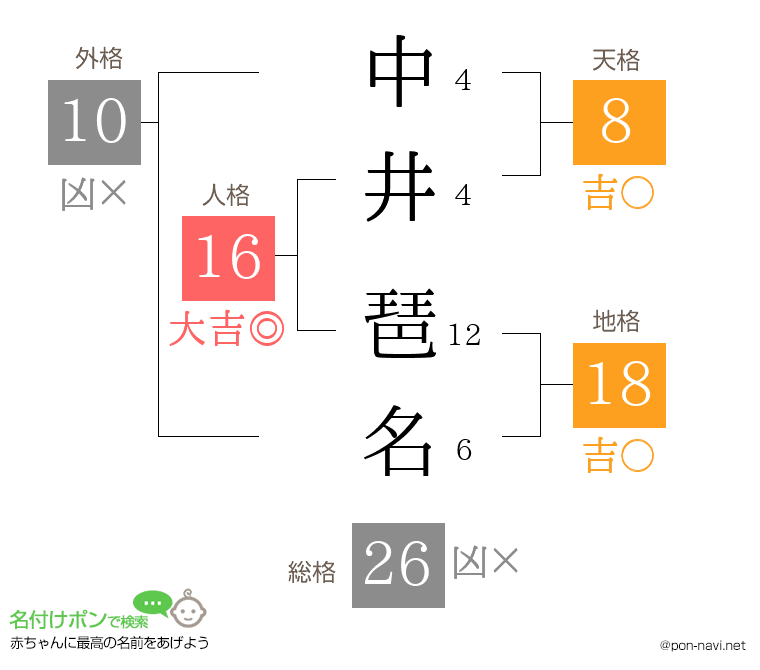中井 琶名さんの姓名判断結果