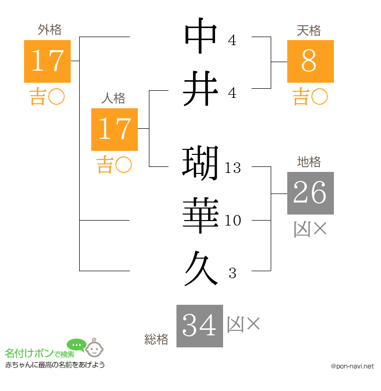 中井 瑚華久さんの姓名判断結果