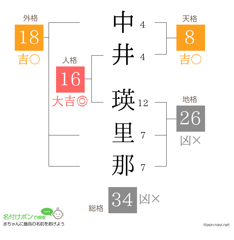 中井 瑛里那さんの姓名判断結果