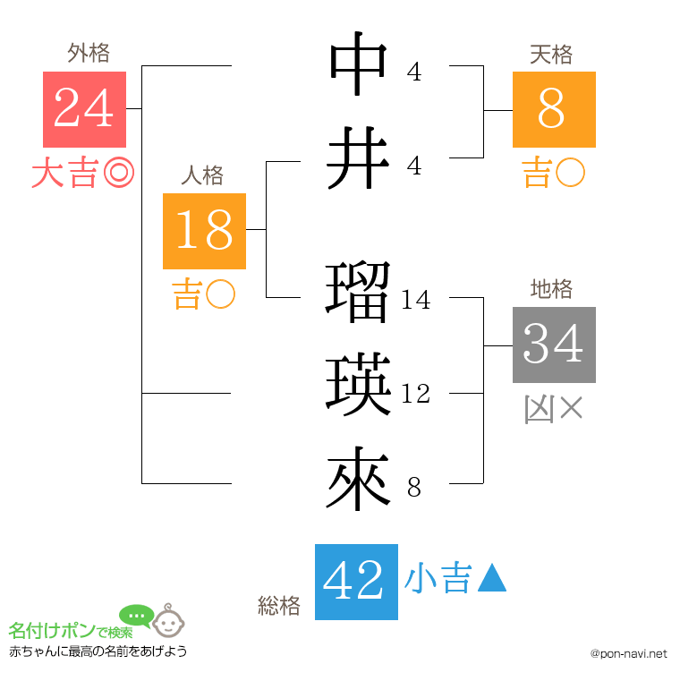 中井 瑠瑛來さんの姓名判断結果