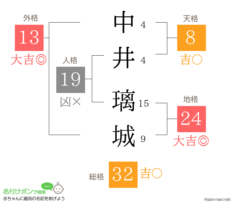 中井 璃城さんの姓名判断結果