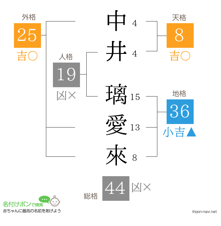 中井 璃愛來さんの姓名判断結果