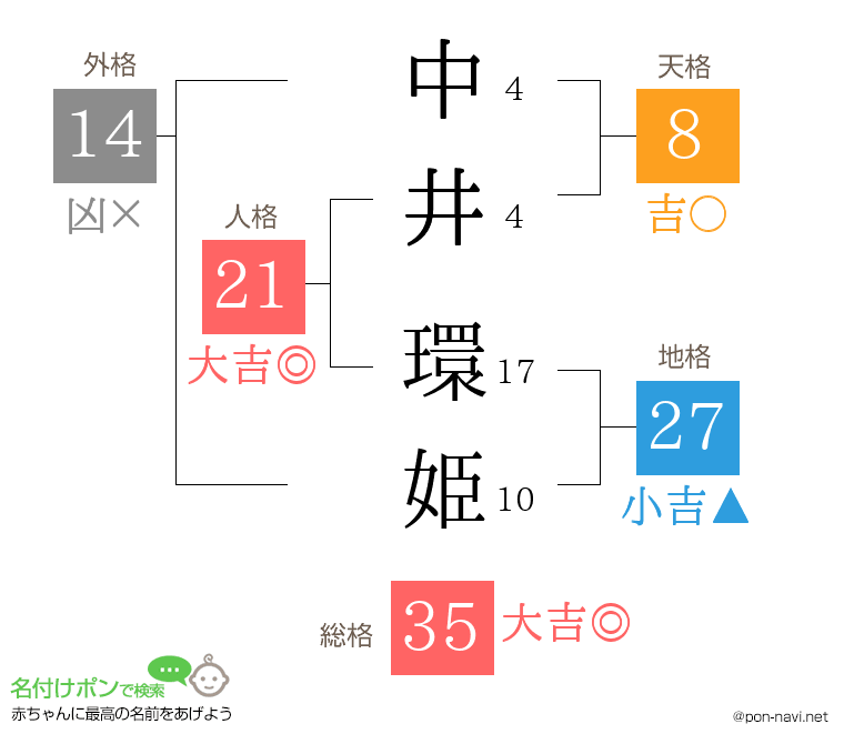 中井 環姫さんの姓名判断結果