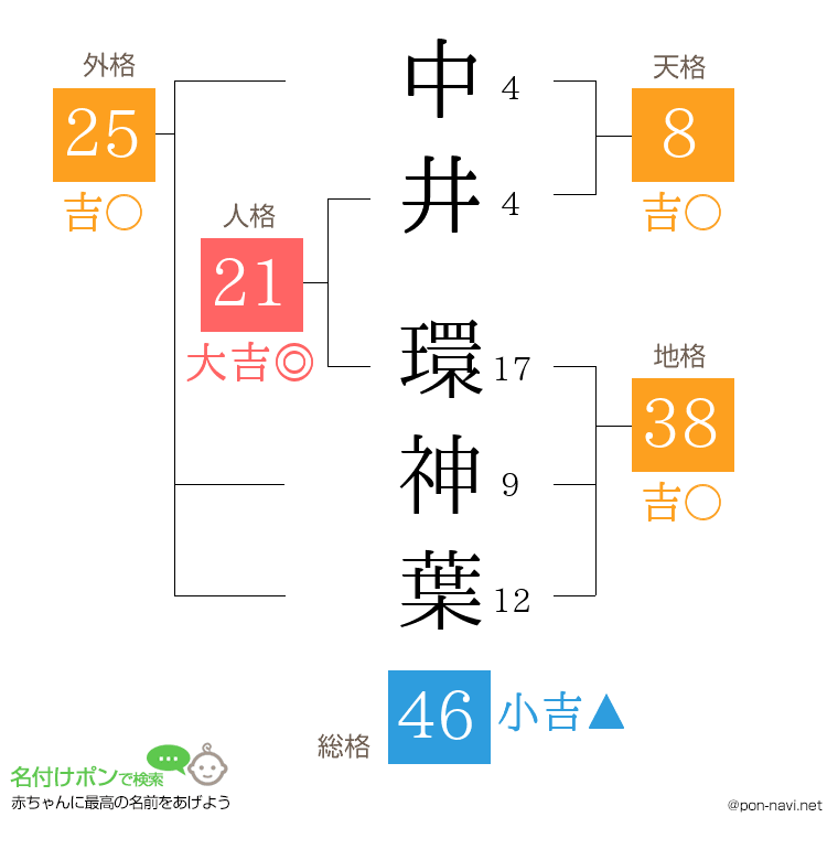 中井 環神葉さんの姓名判断結果