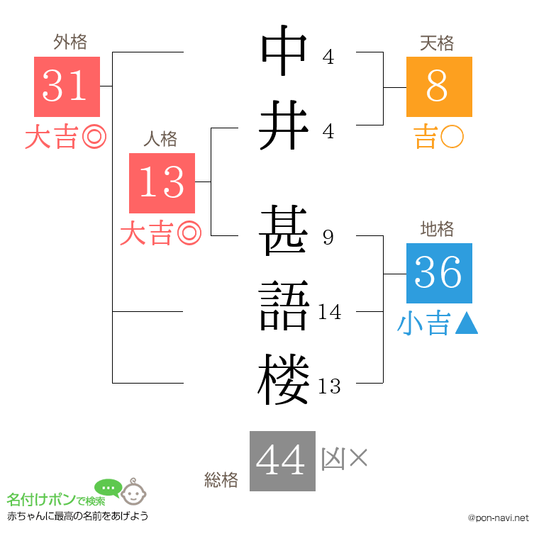 中井 甚語楼さんの姓名判断結果