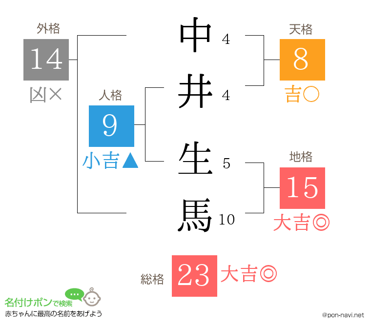 中井 生馬さんの姓名判断結果