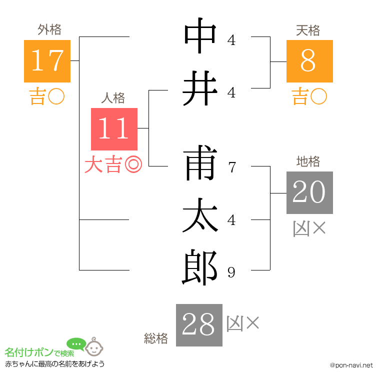 中井 甫太郎さんの姓名判断結果