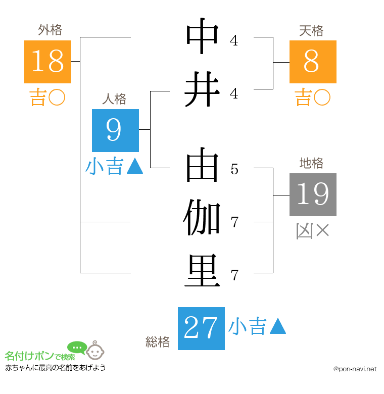 中井 由伽里さんの姓名判断結果