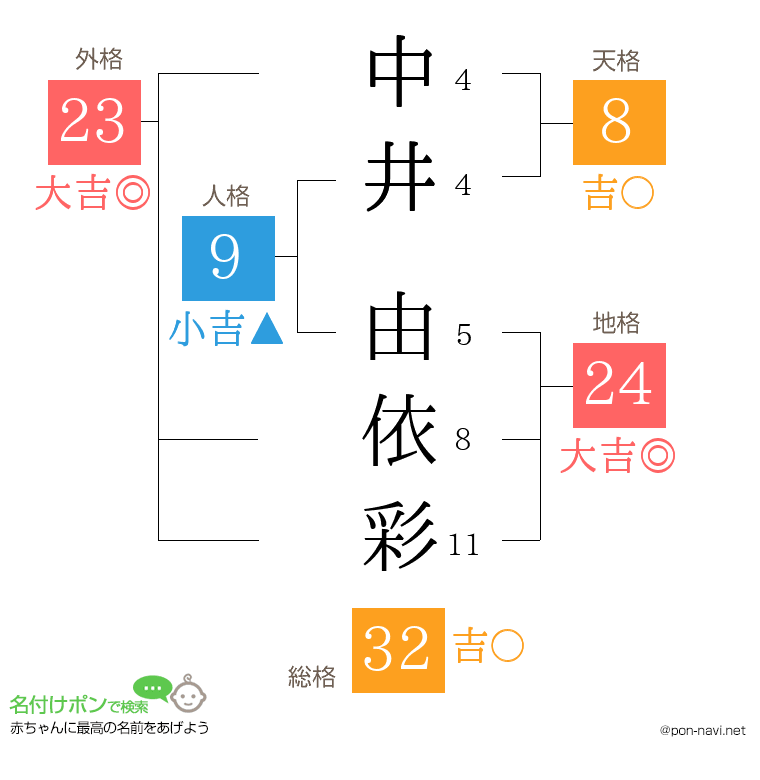 中井 由依彩さんの姓名判断結果