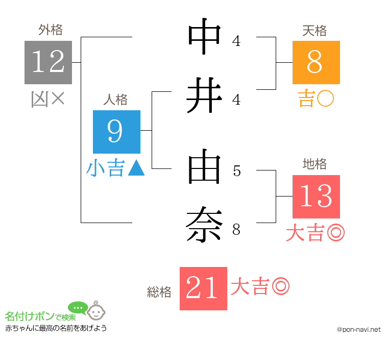 中井 由奈さんの姓名判断結果