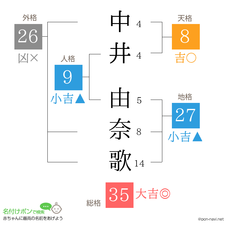 中井 由奈歌さんの姓名判断結果