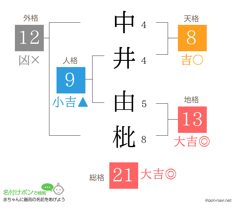 中井 由枇さんの姓名判断結果