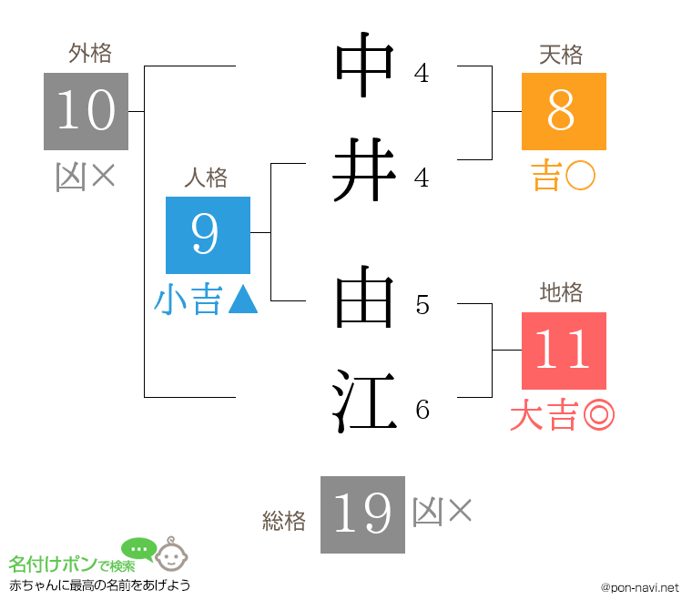 中井 由江さんの姓名判断結果