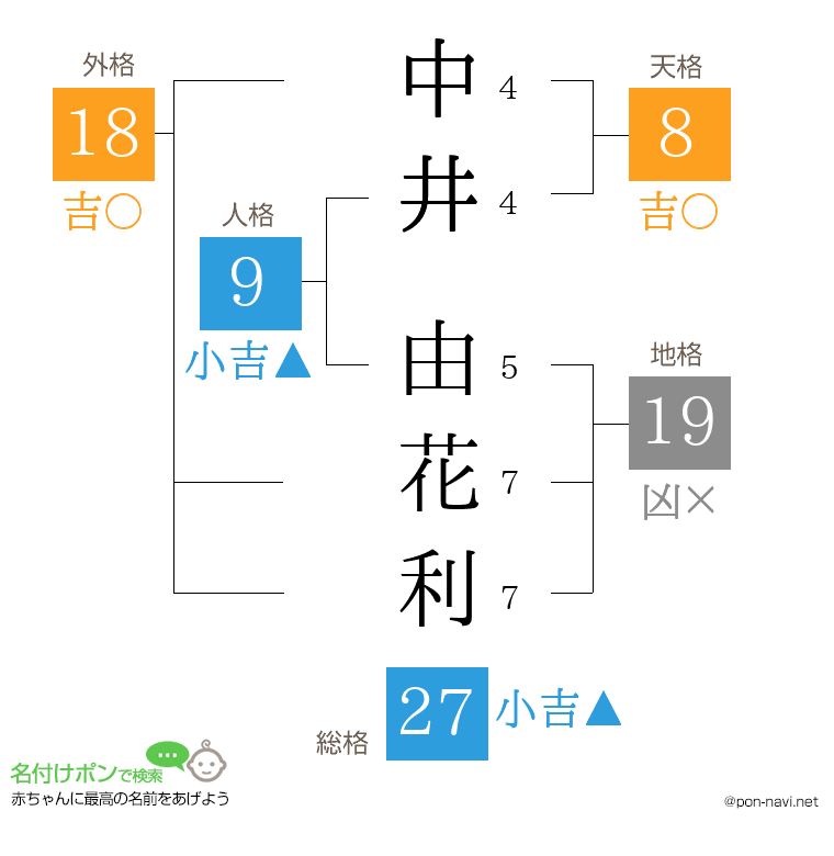 中井 由花利さんの姓名判断結果