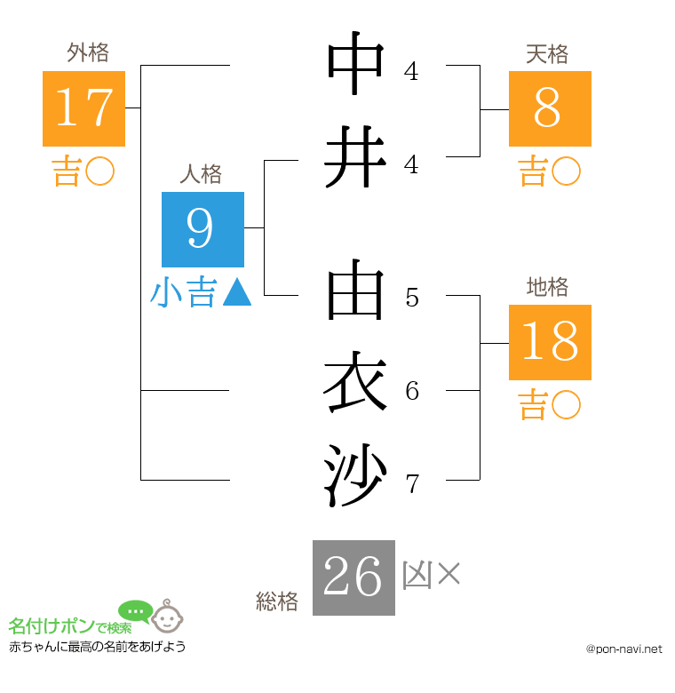中井 由衣沙さんの姓名判断結果