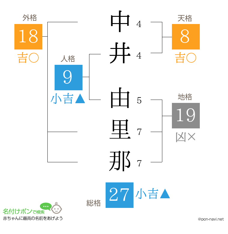 中井 由里那さんの姓名判断結果