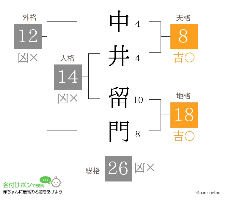 中井 留門さんの姓名判断結果