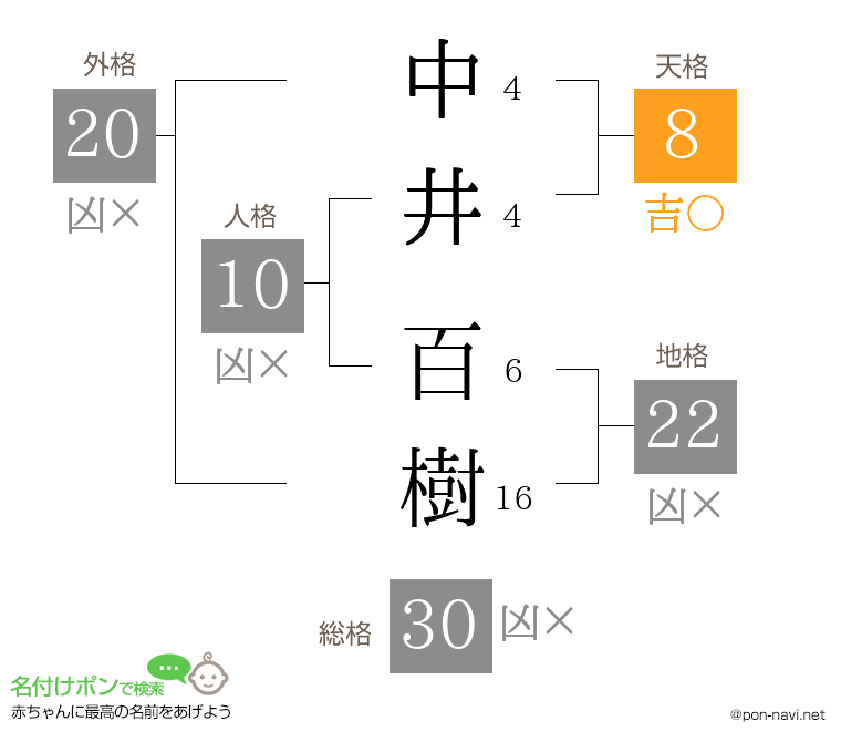中井 百樹さんの姓名判断結果