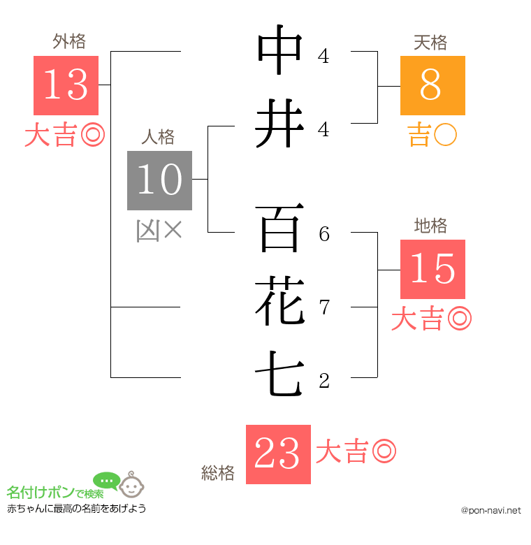 中井 百花七さんの姓名判断結果