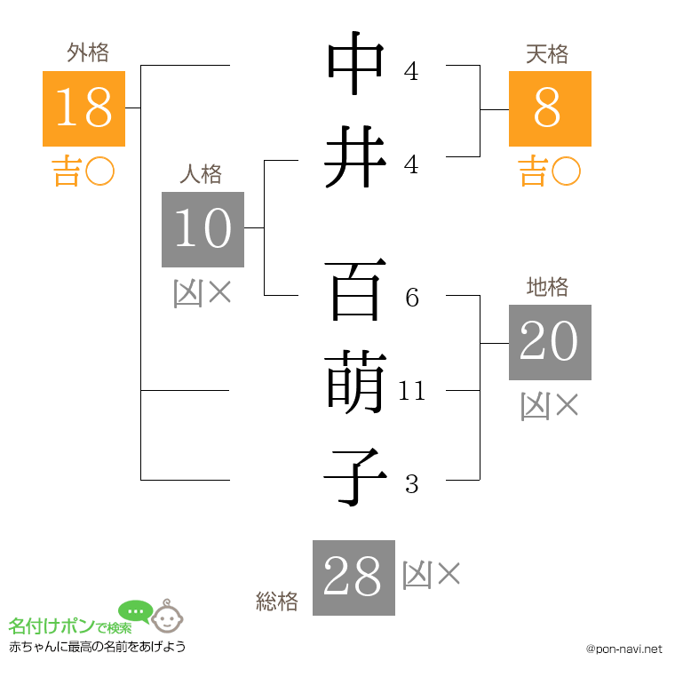 中井 百萌子さんの姓名判断結果