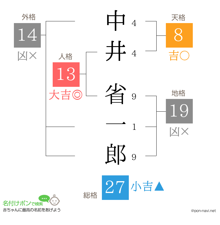 中井 省一郎さんの姓名判断結果