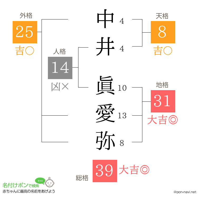 中井 眞愛弥さんの姓名判断結果